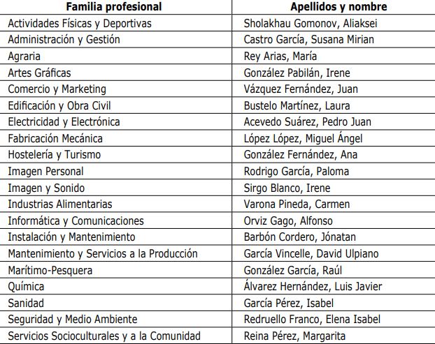 mejores expedientes fp 2022