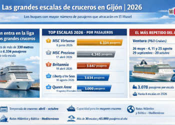 Cruceros: lo que desembarcará en 2026 en el Puerto de Gijón no tiene precedentes